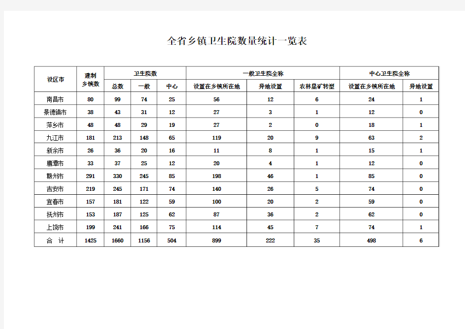 江西省乡镇卫生院数量统计一览表