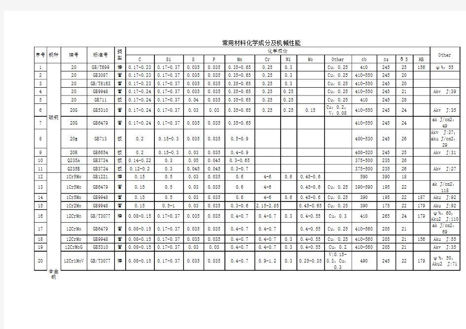 常用金属材料化学成分及机械性能