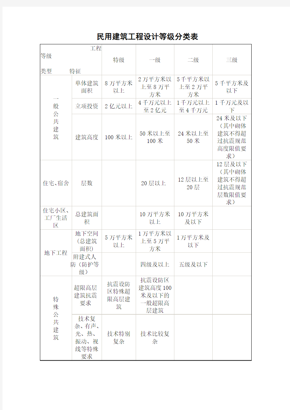 民用建筑工程设计等级分类表(图纸审查用)