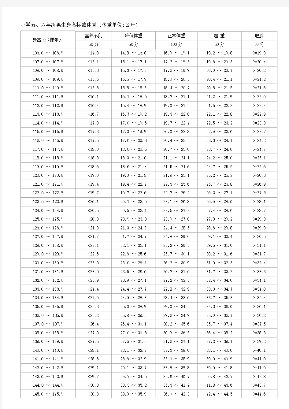 五年级男生身高体重标准