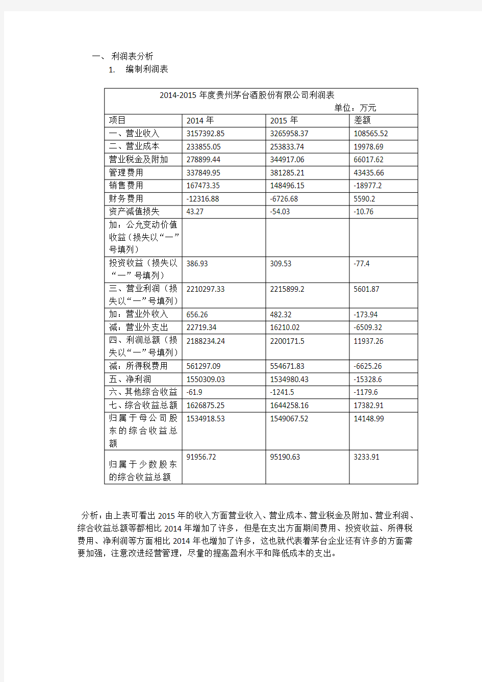 贵州茅台2014-2015利润表分析
