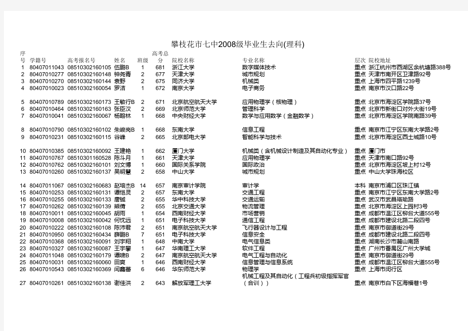 市七中2008级毕业生去向(理科)