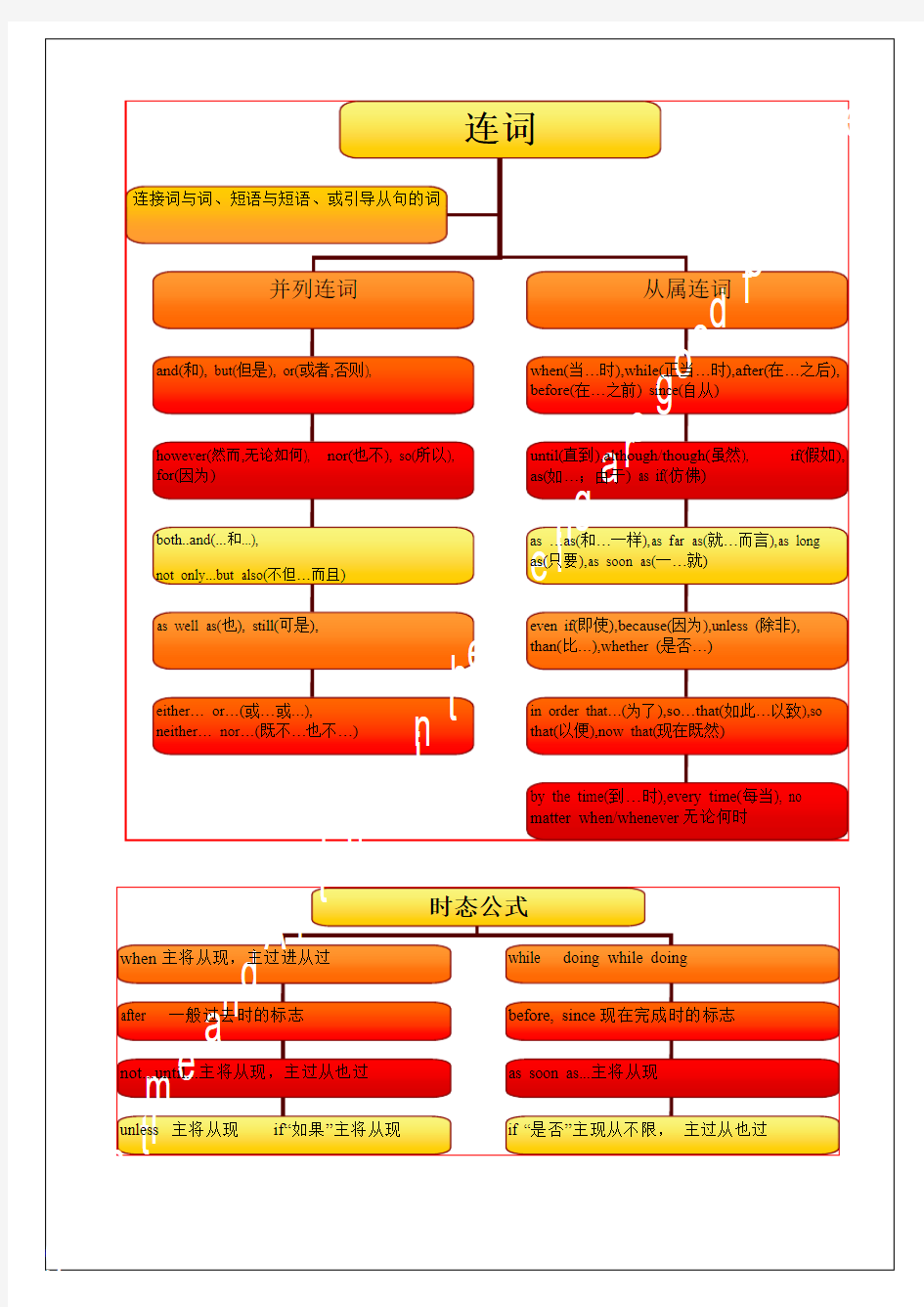 连词中考思维导图语法版