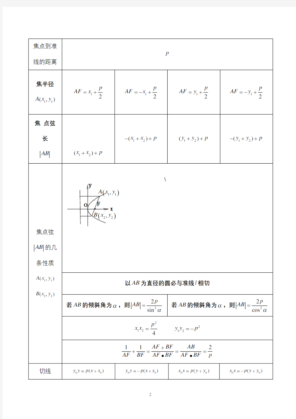 高中数学 抛物线知识点归纳总结与经典习题