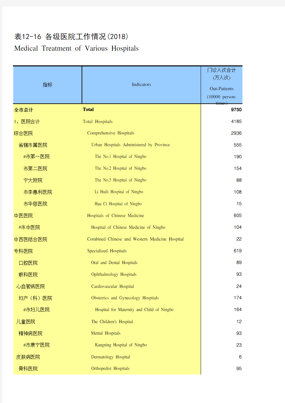 浙江宁波市社会经济发展统计年鉴指标数据：12-16 各级医院工作情况(2018)