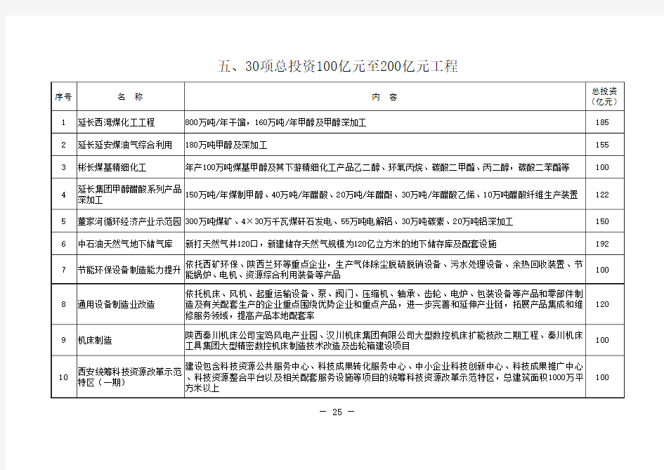 陕西省十二五重点项目规划