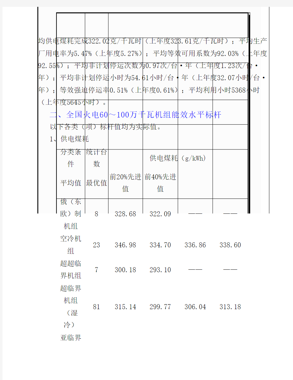 全国60万千瓦级火电机组能效水平对标结果