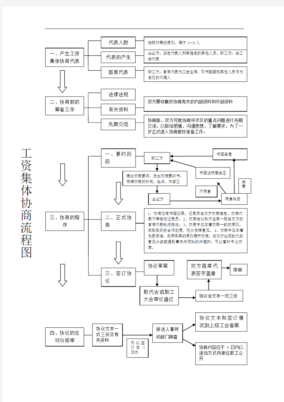 工资集体协商流程图