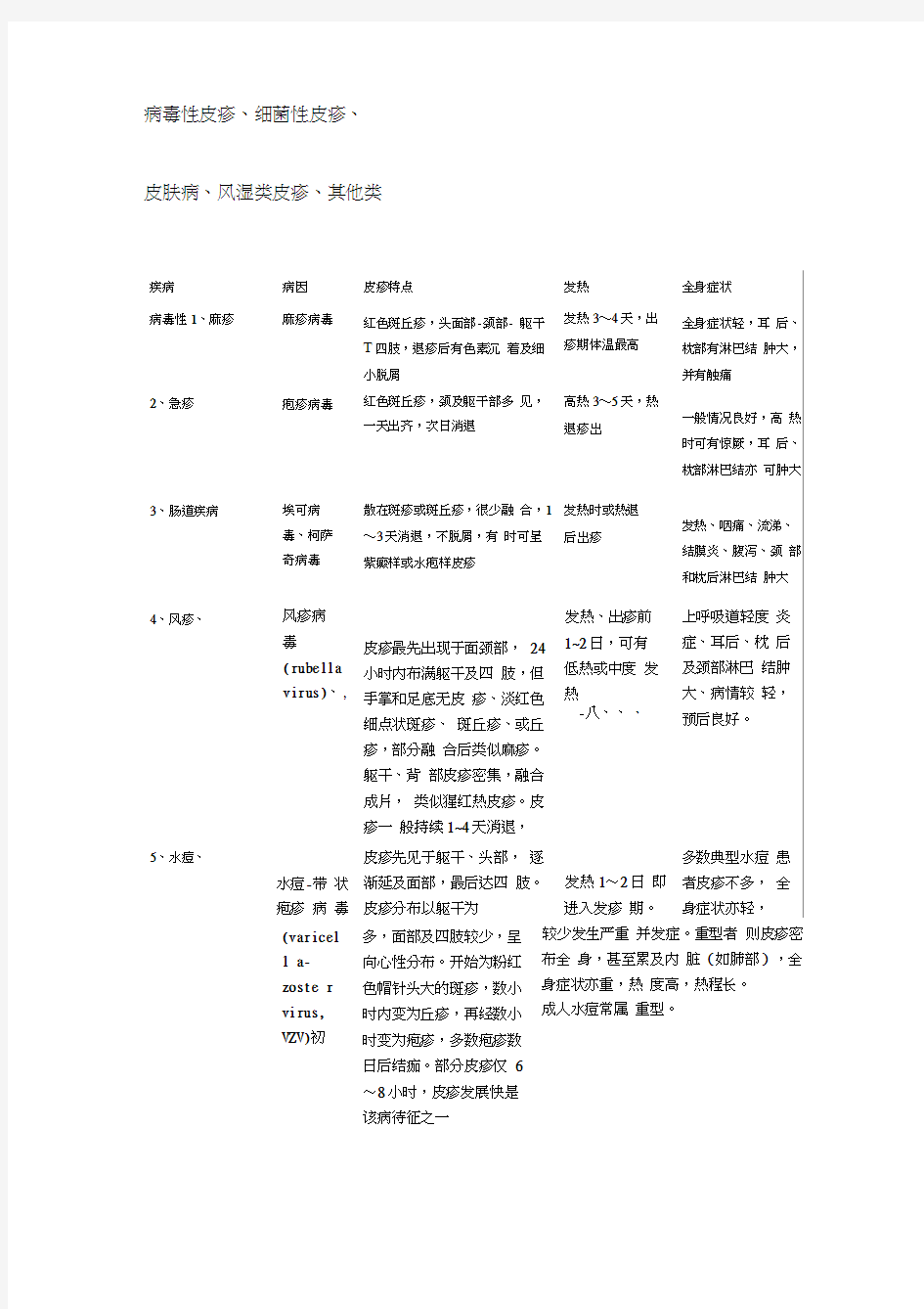 常见皮疹鉴别列表、