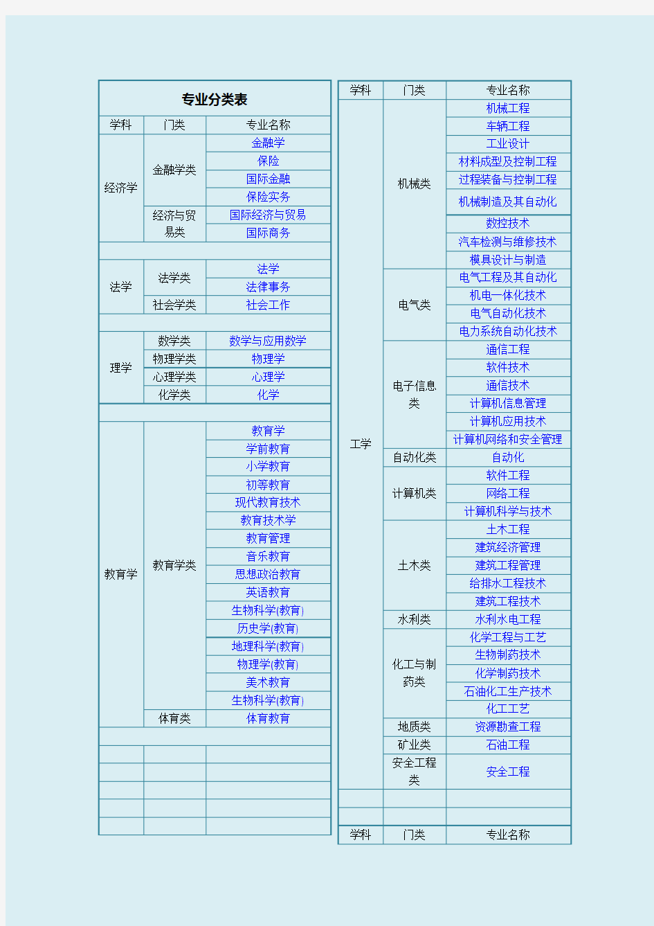 大学专业分类大全