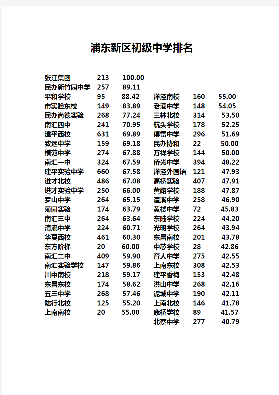 上海市浦东新区初级中学排名情况