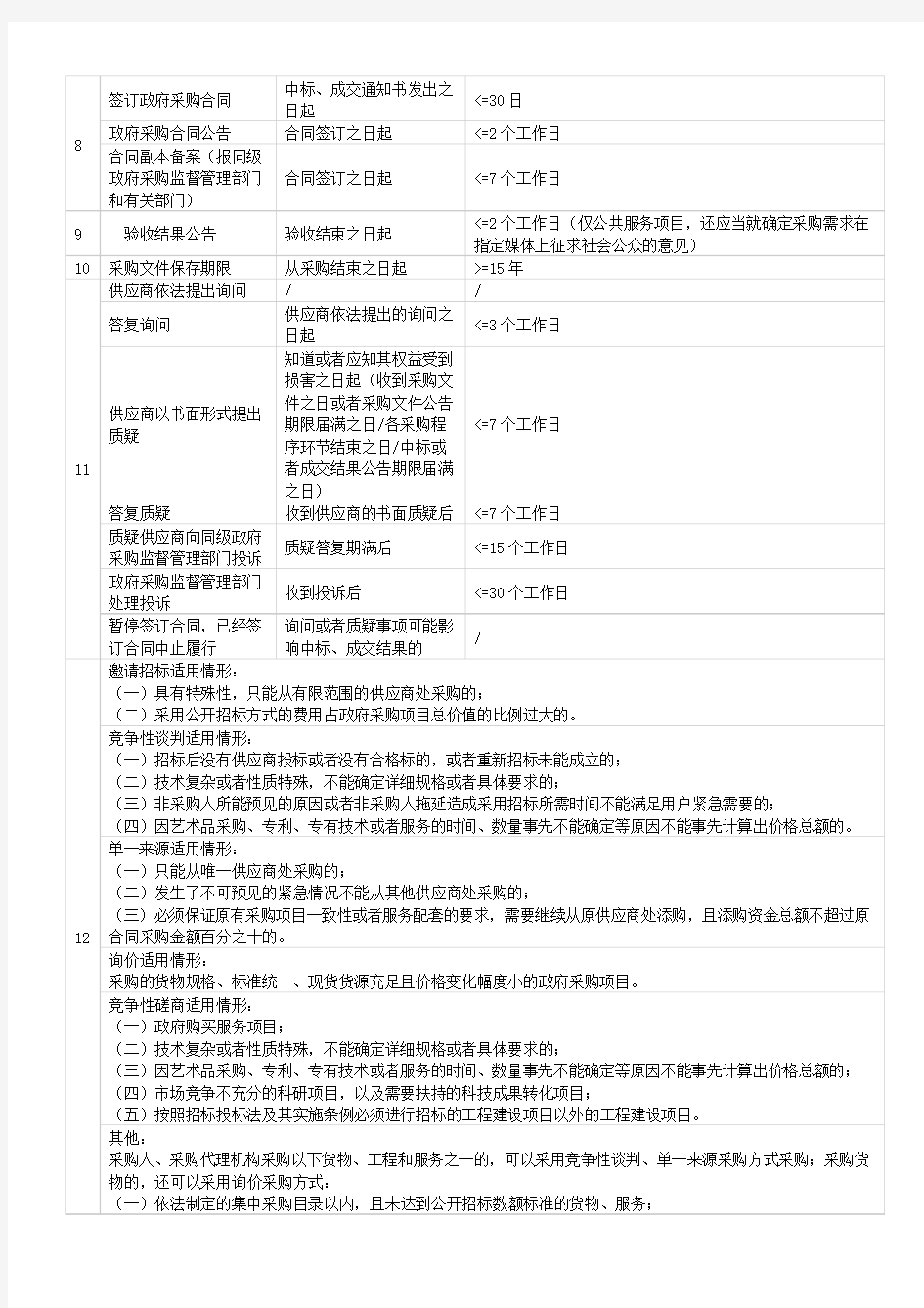 六种政府采购方式时间节点统计及对照表表