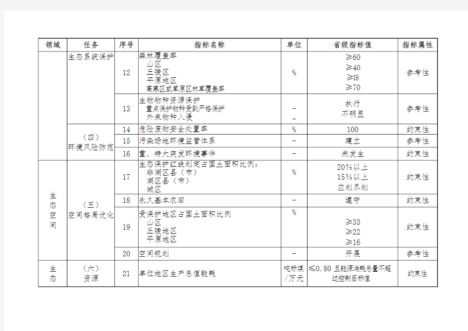 湖南省生态文明建设示范县、市指标(试行)