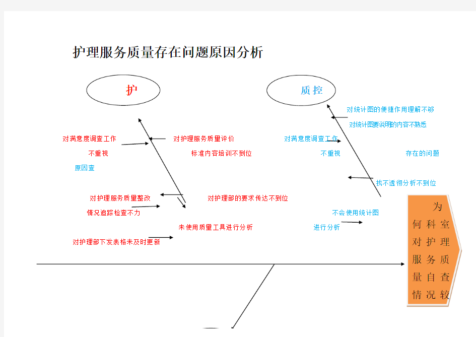 护理服务质量存在问题原因分析(鱼骨图)