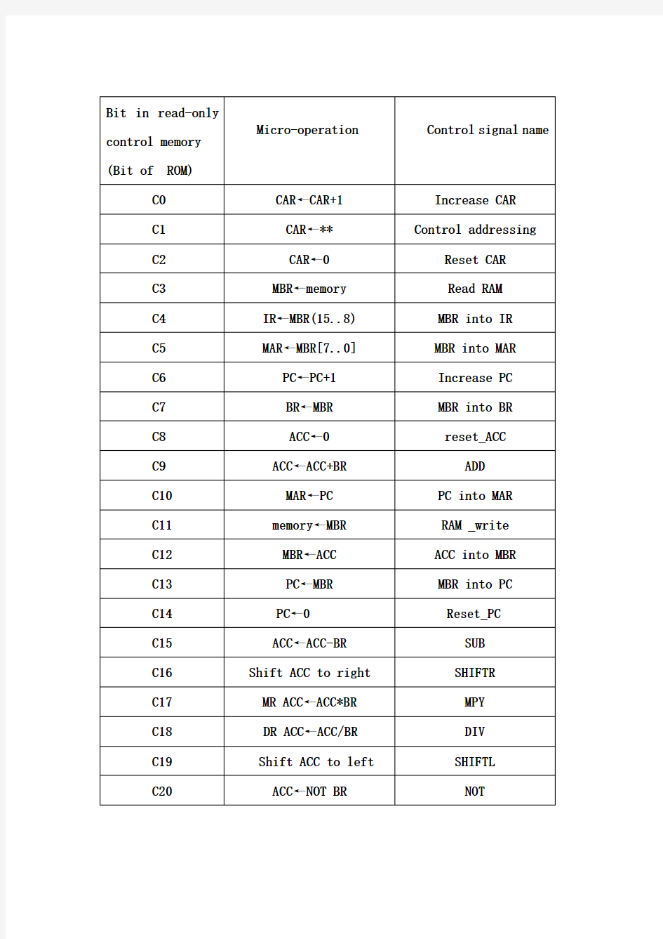 CPU实验报告