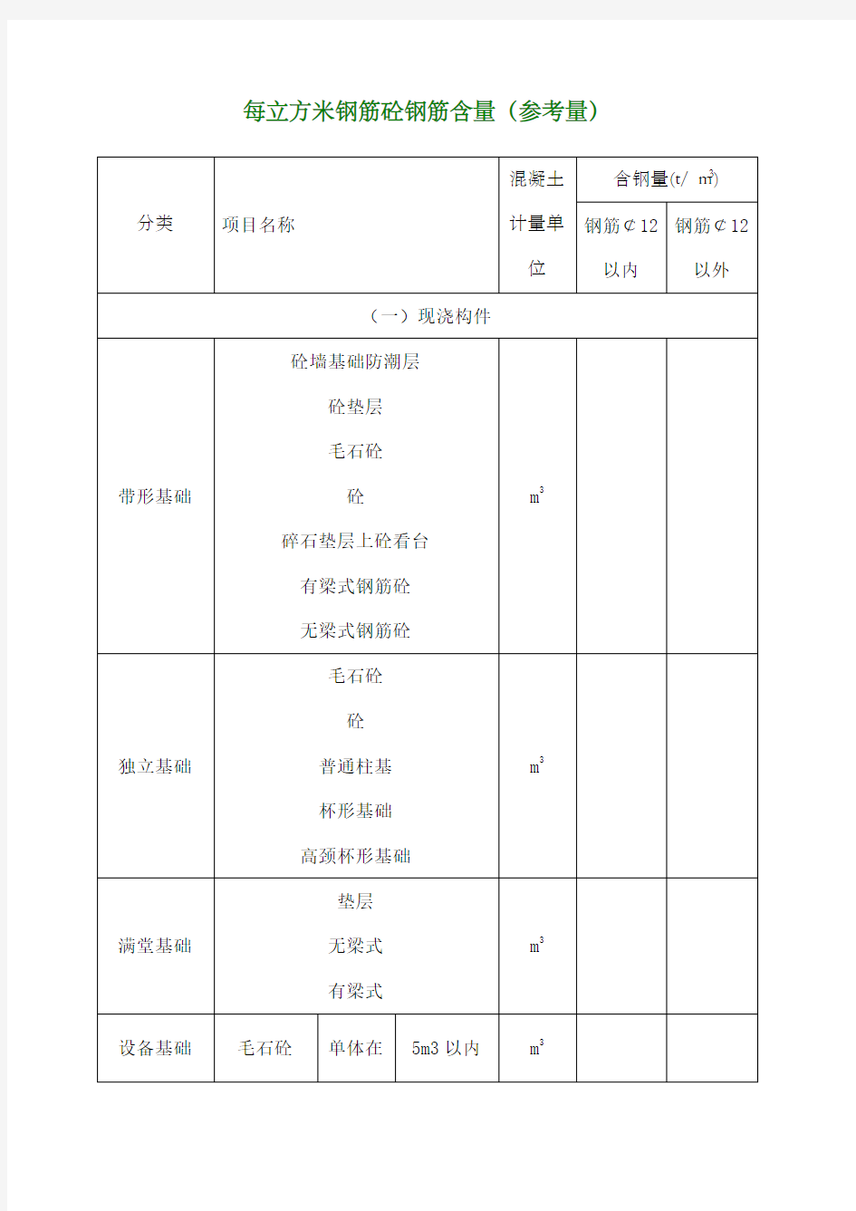 每立方米钢筋砼钢筋含量参考值