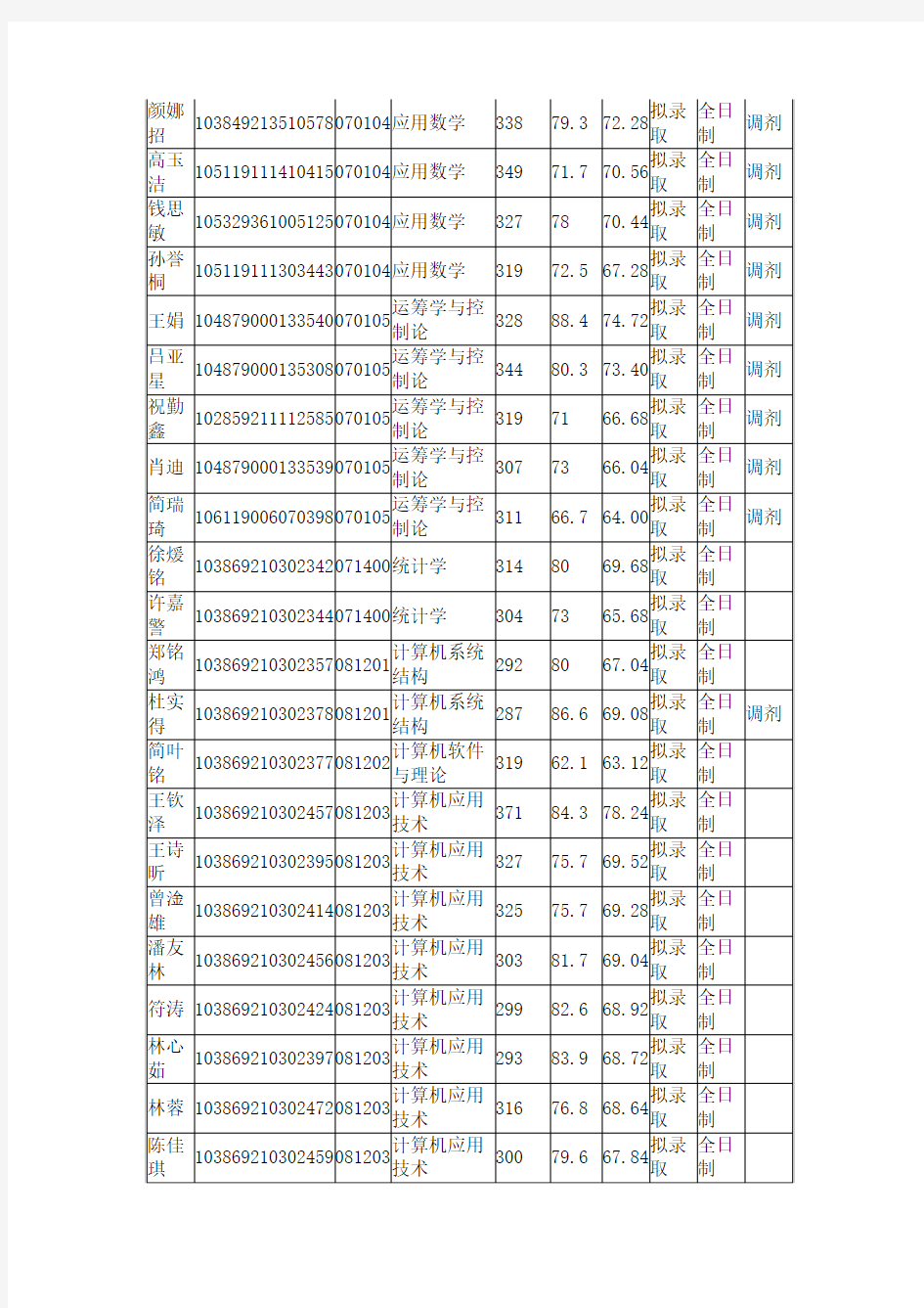 2019年福州大学数学与计算机科学学院学术型硕士研究生复试考生情况表(学术型)