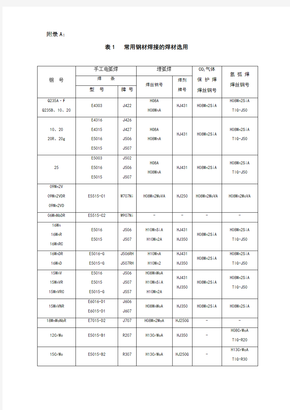 焊条焊丝选用表