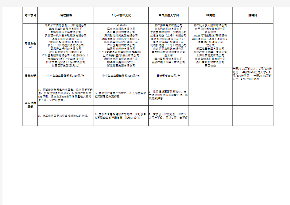 智联前程无忧几大招聘网站对比分析