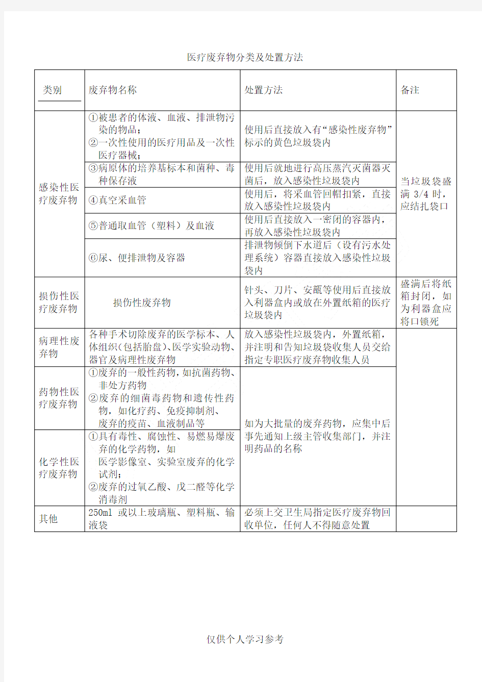 医疗废弃物分类及处置方法