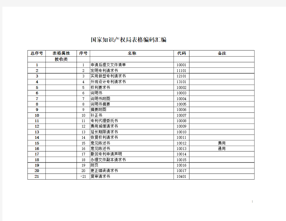 国家知识产权局表格编码汇编.