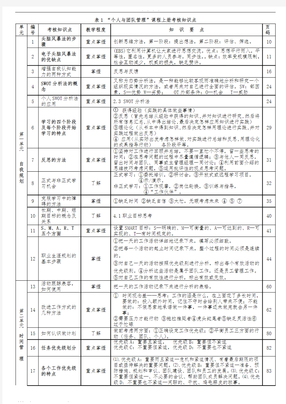 团队管理考核知识要点表