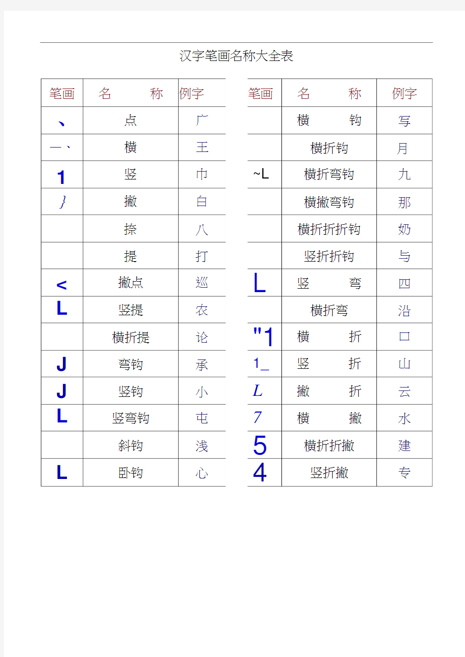 一年级汉字笔画和部首名称大全表(打印版)