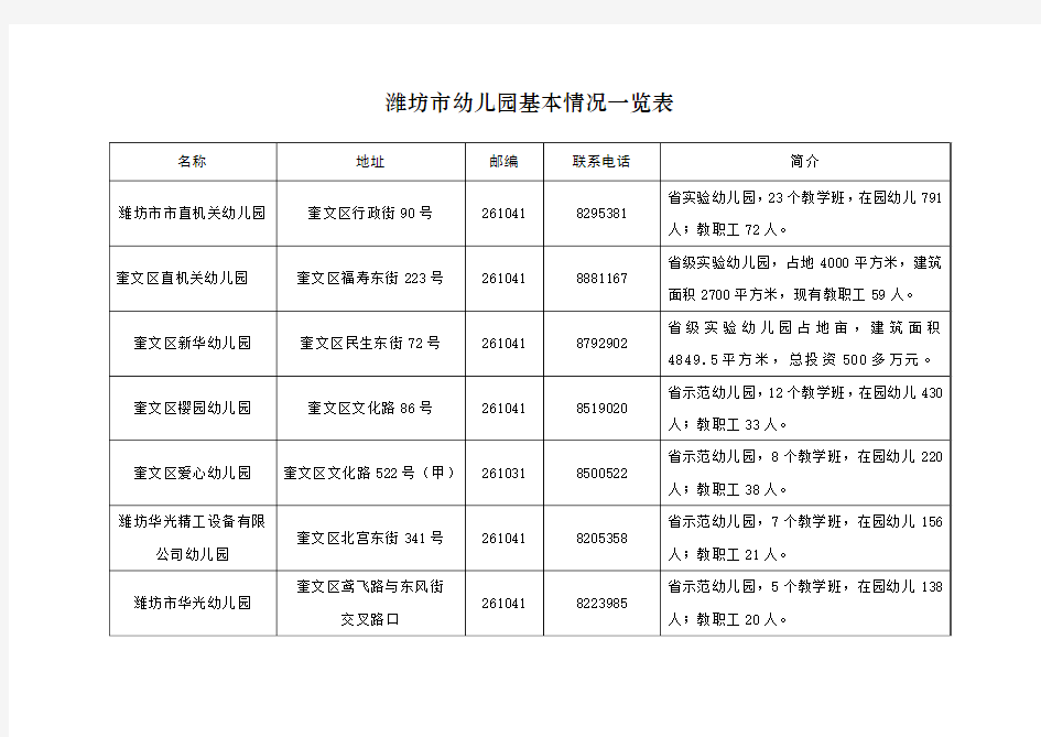 潍坊市幼儿园基本情况一览表
