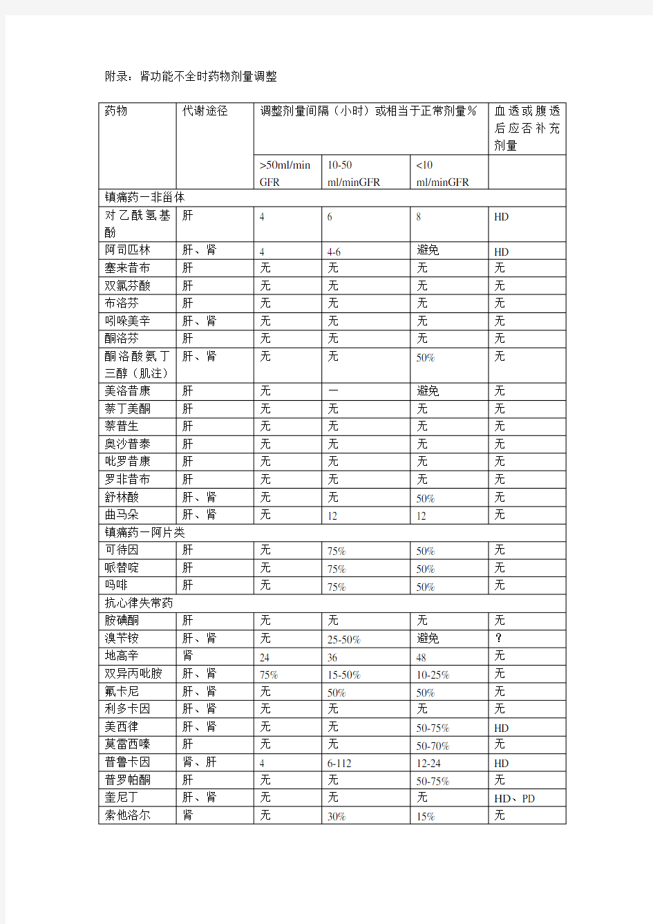 肾功能不全时药物剂量调整大全