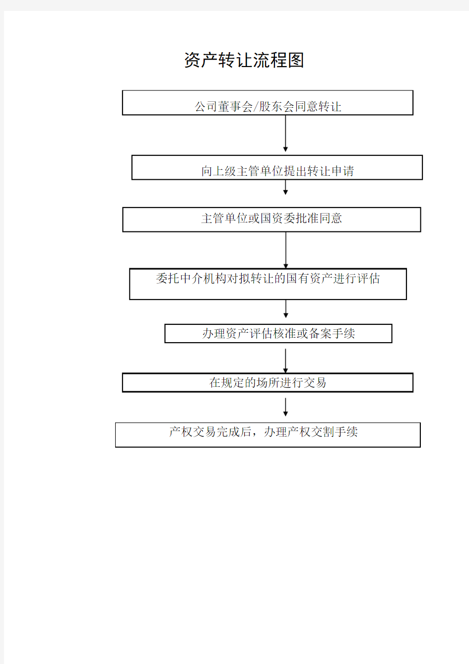 国有资产转让流程