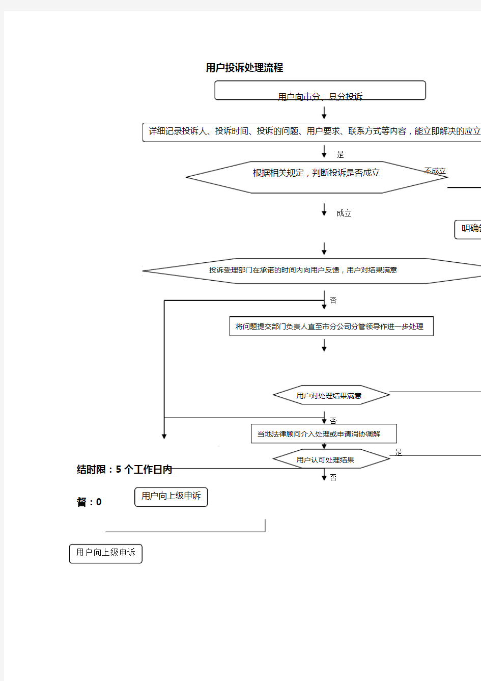 用户投诉处理流程