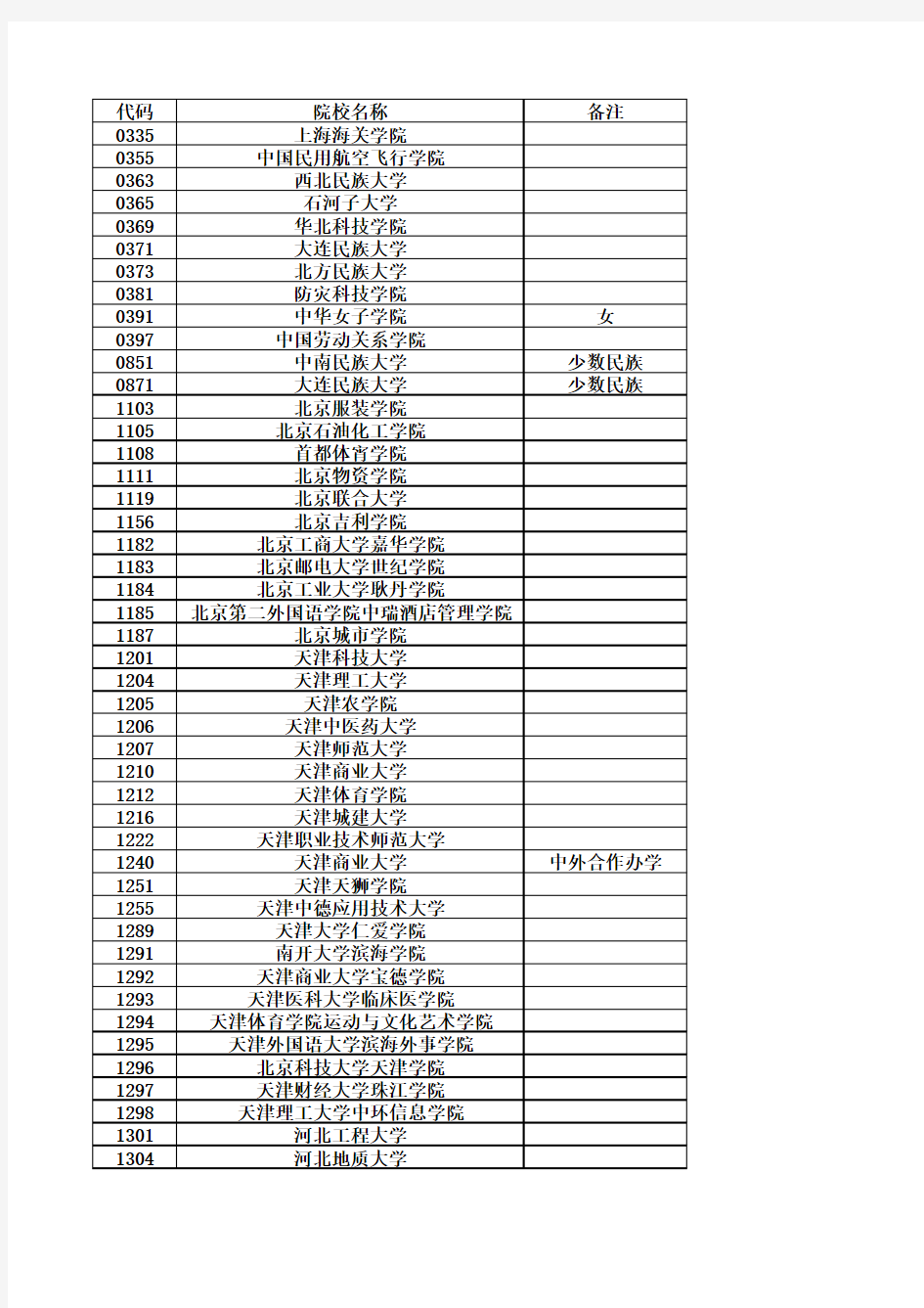 四川18年二本学校代码普通批次本科学校代码和招生计划