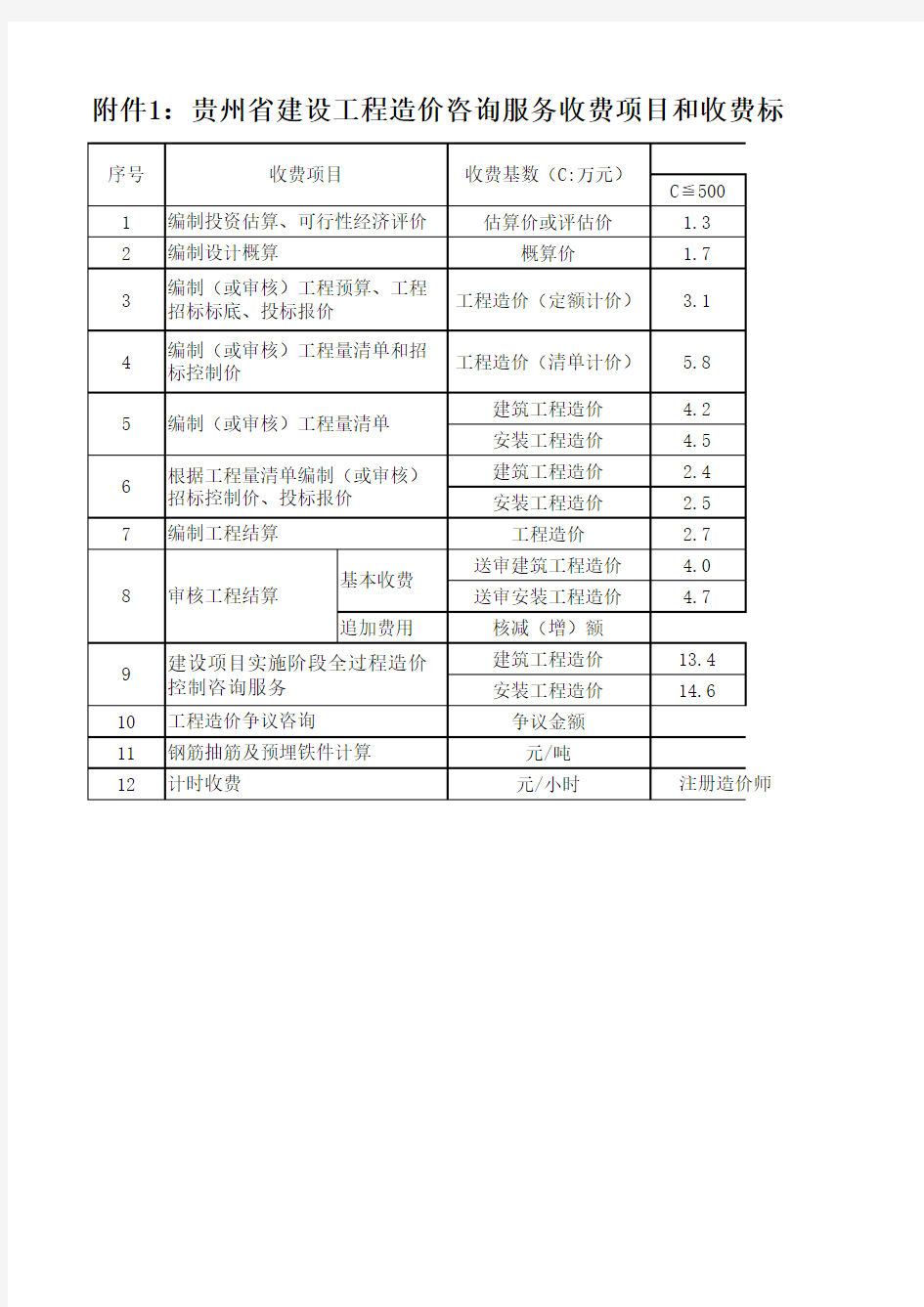 黔房价(2012)86号文 附件1：贵州省建设工程造价咨询服务收费项目和收费标准