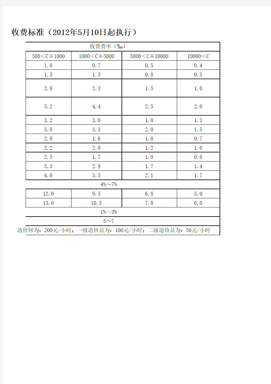 黔房价(2012)86号文 附件1：贵州省建设工程造价咨询服务收费项目和收费标准