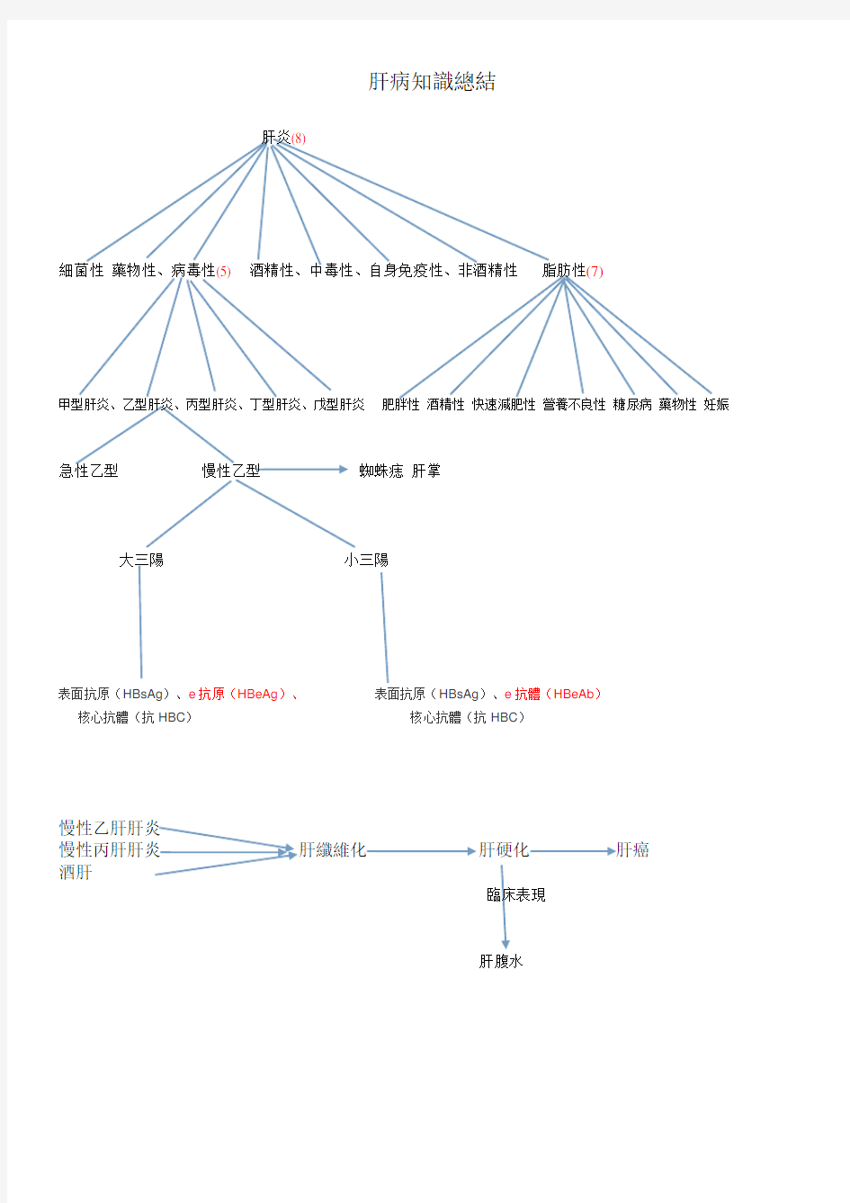 肝病知识总结-肝病总类