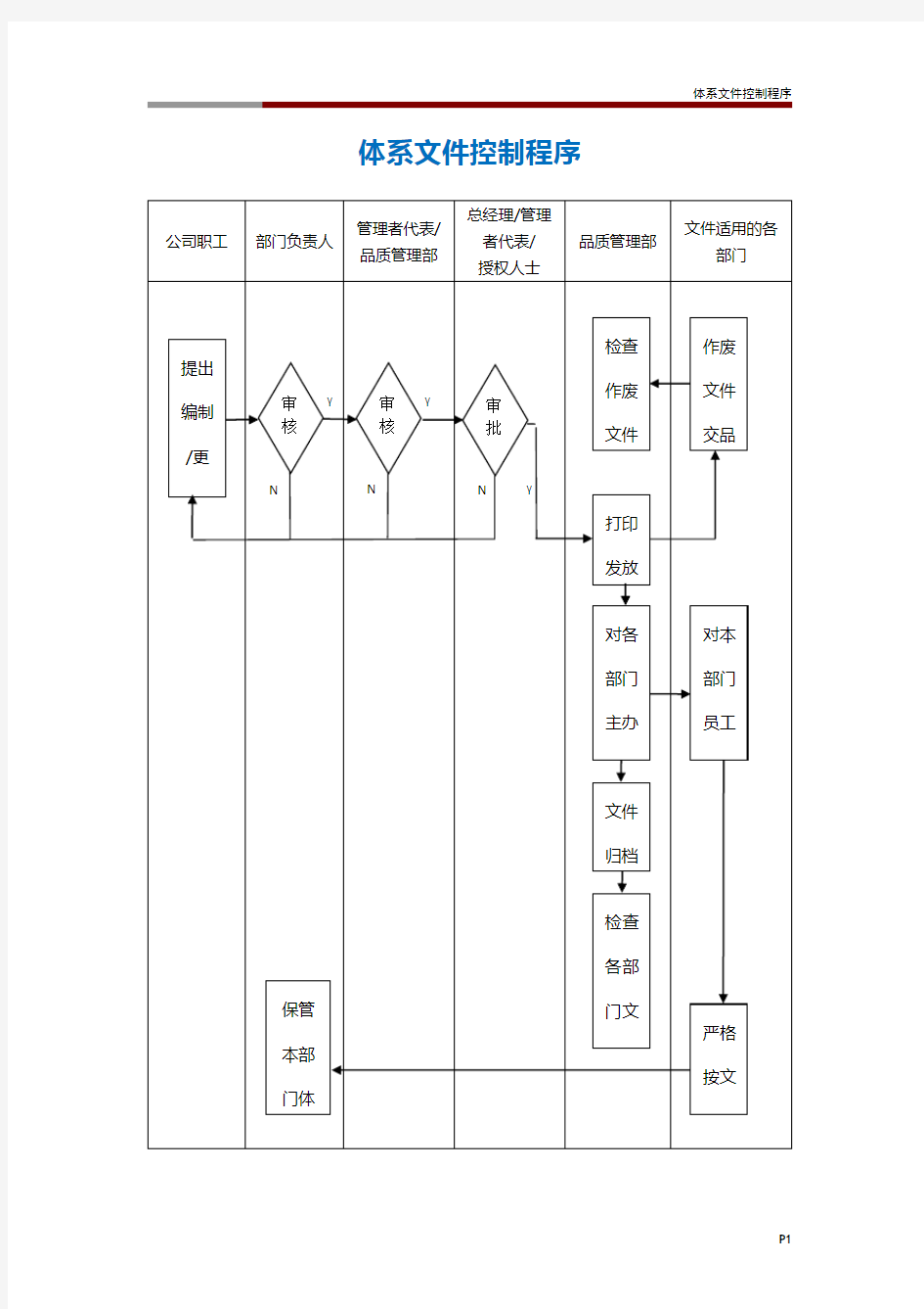 体系文件控制程序