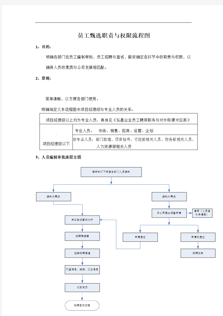 公司员工招聘与流程图