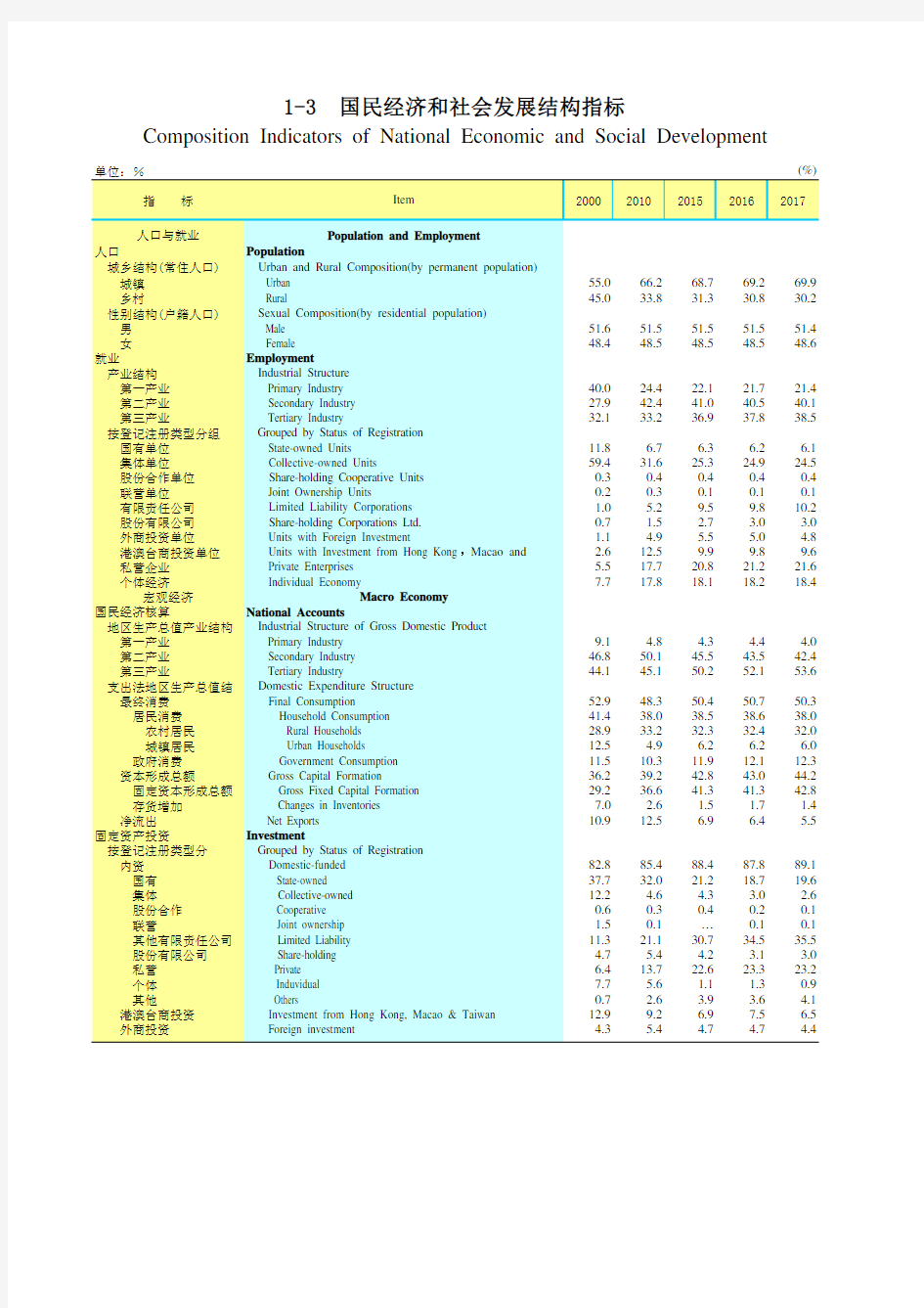 广东统计年鉴2018社会经济发展指标：国民经济社会发展结构指标