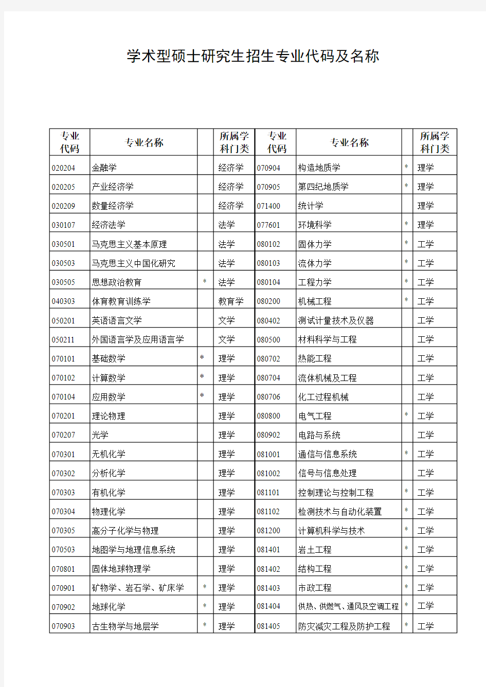 学术型硕士研究生招生专业代码及名称