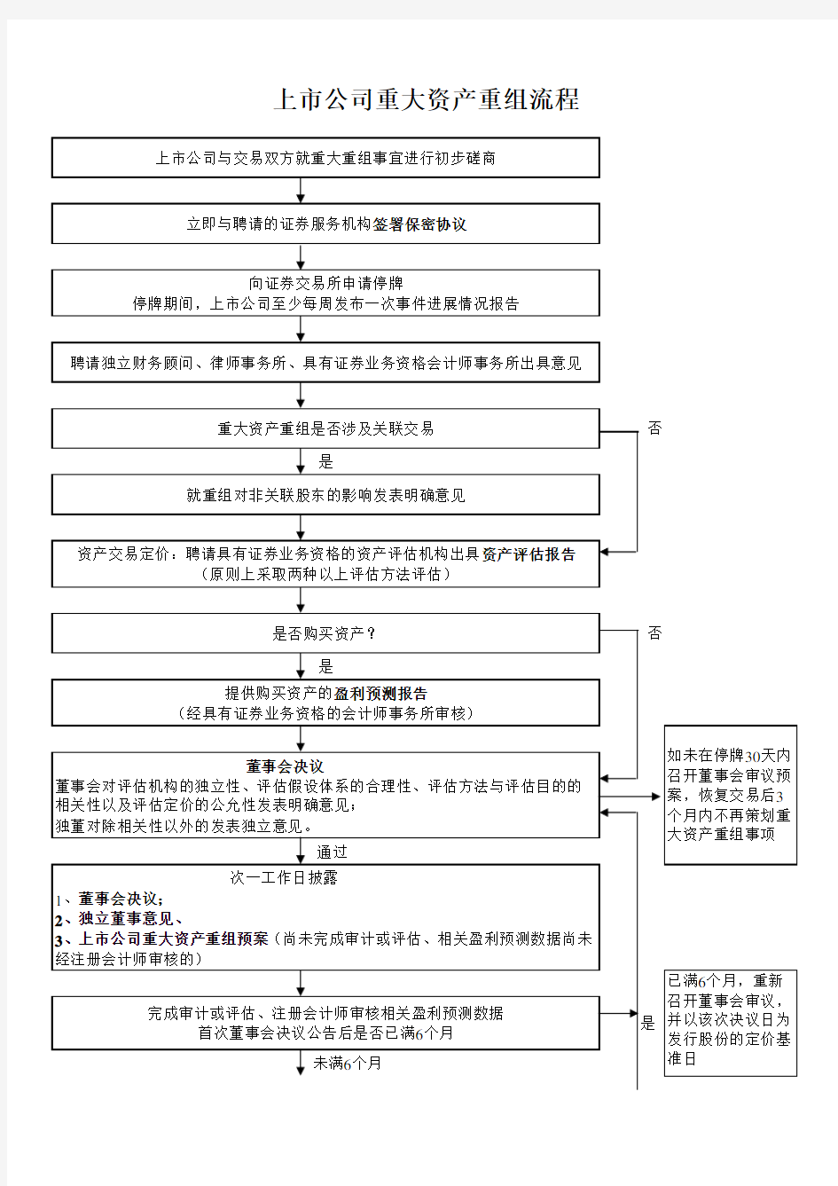 上市公司重大资产重组流程