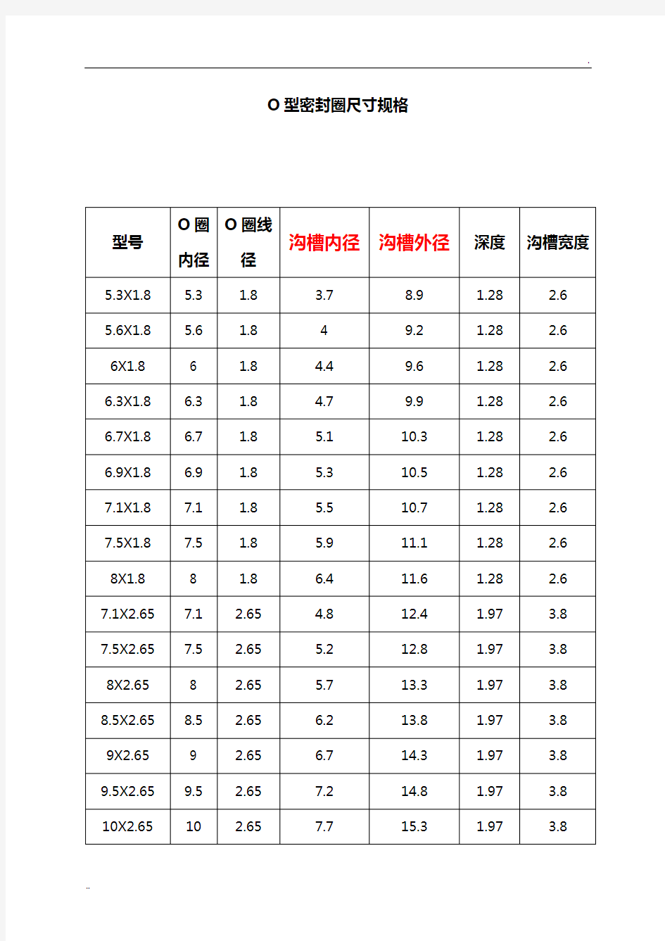 O型密封圈尺寸规格表