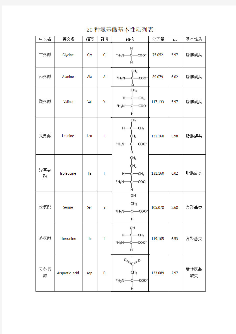 (完整版)20种氨基酸基本性质总表