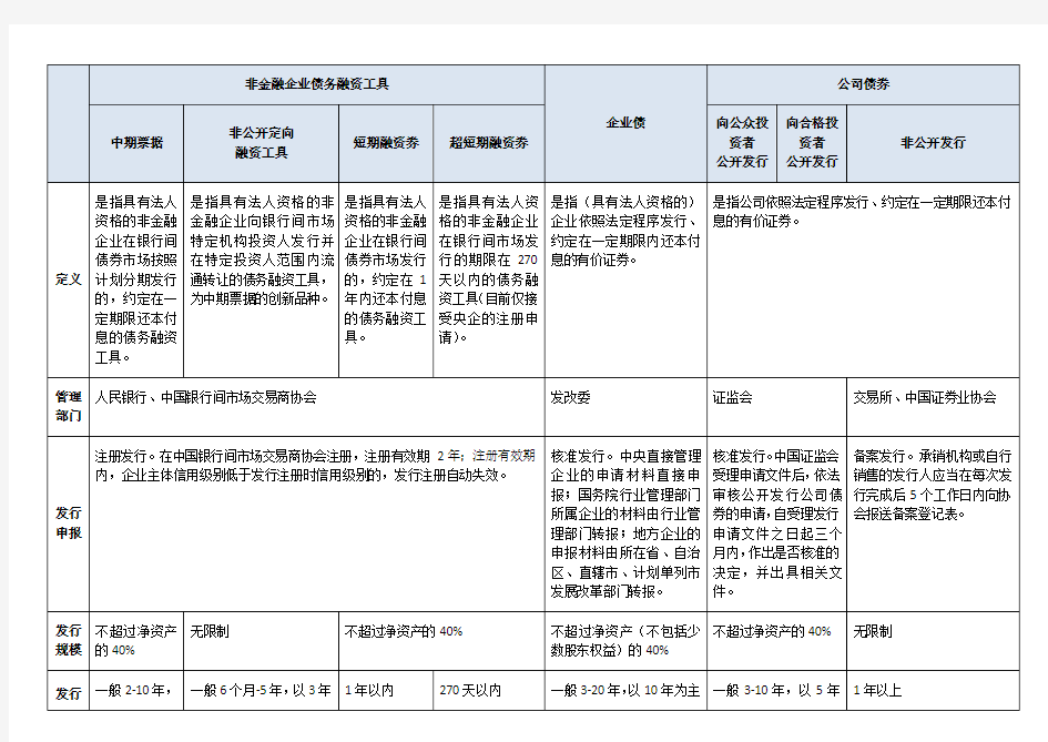 企业债、公司债及其他债务融资工具比较