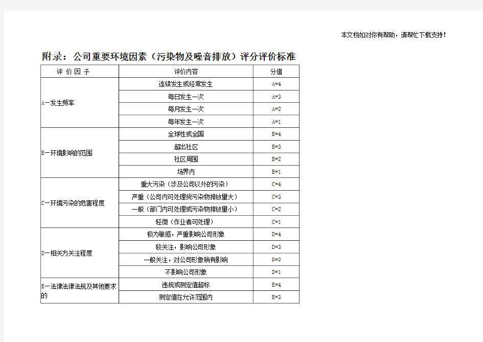 环境因素识别与评价及重要环境因素清单