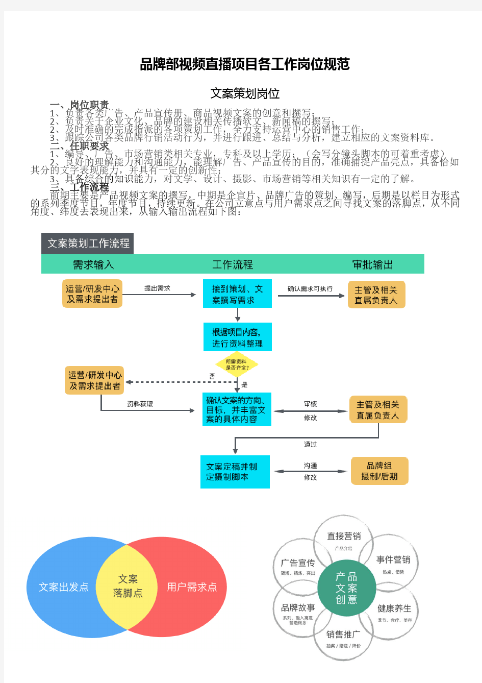 各工作岗位流程及规范