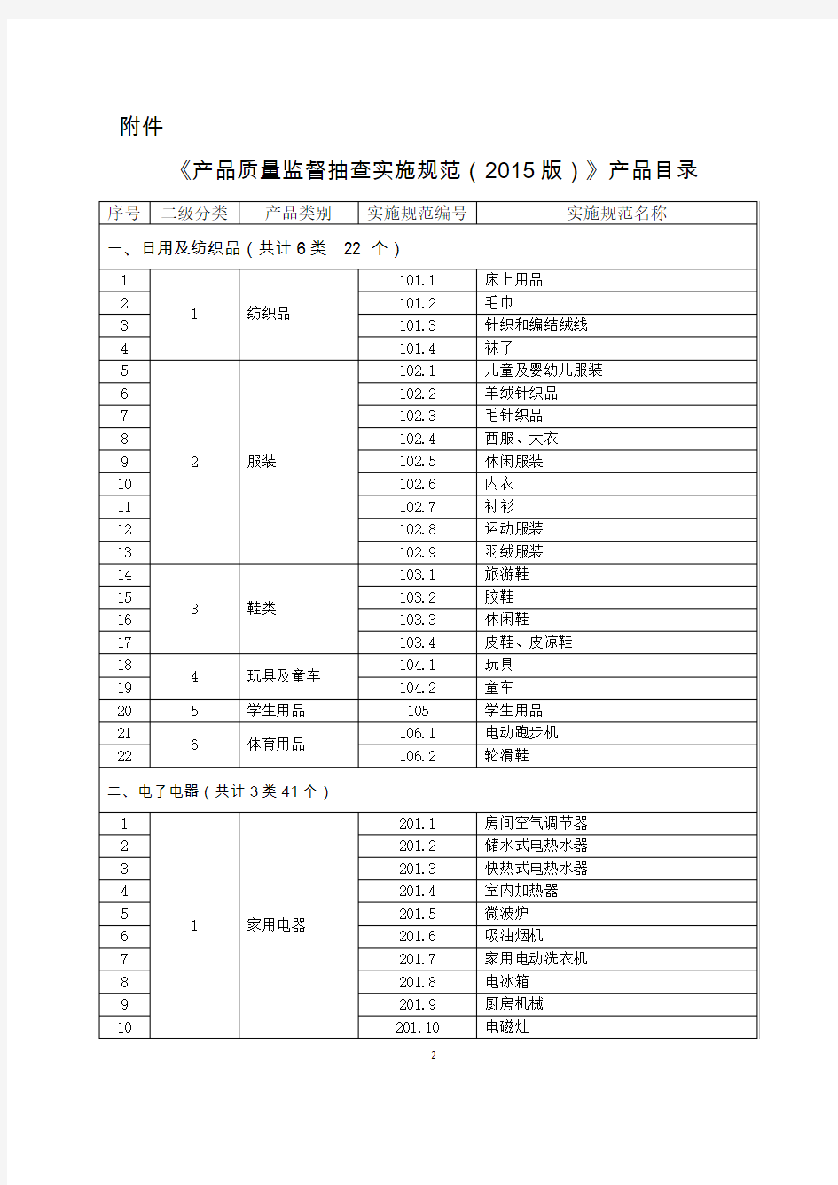 产 品 质 量 监 督 抽 查 实 施 规 范(  2015版  ) 》 产 品 目 录