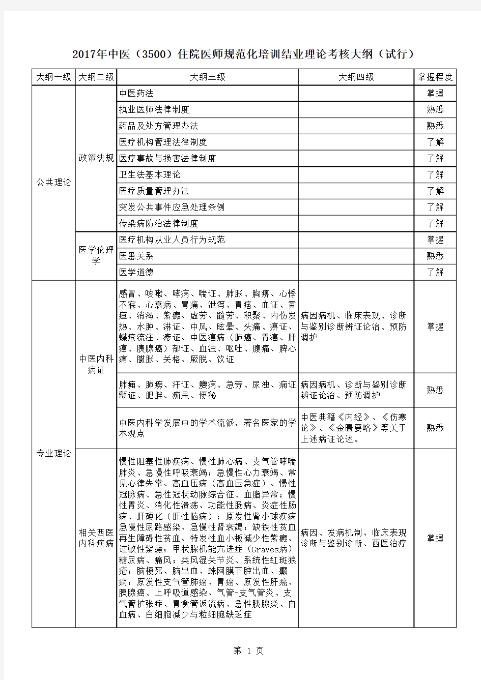 中医住院医师规范化培训结业理论考核大纲