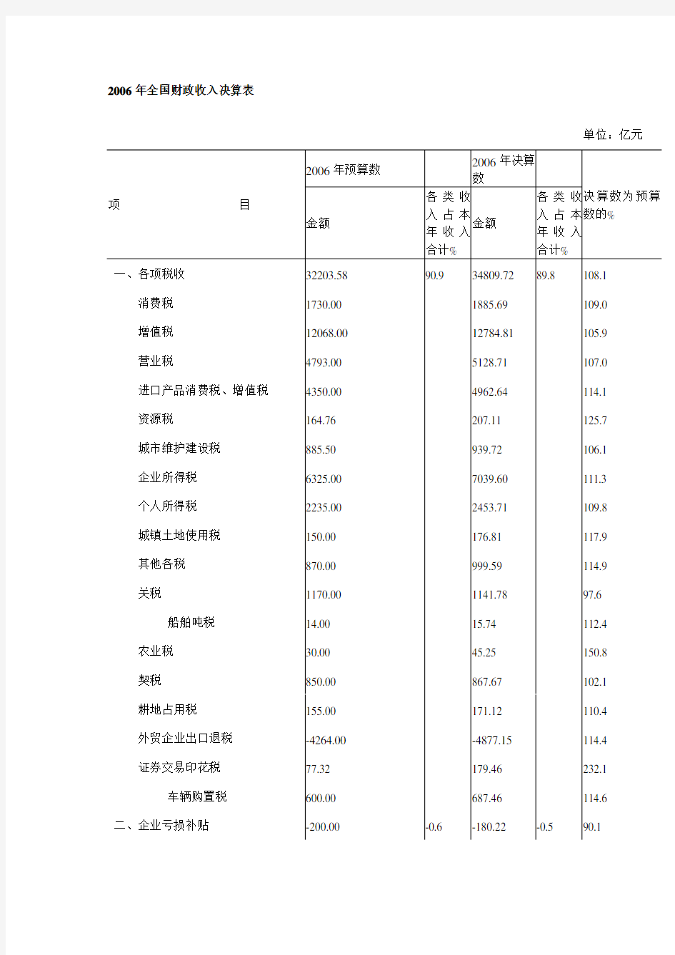 2006年全国财政收入决算表