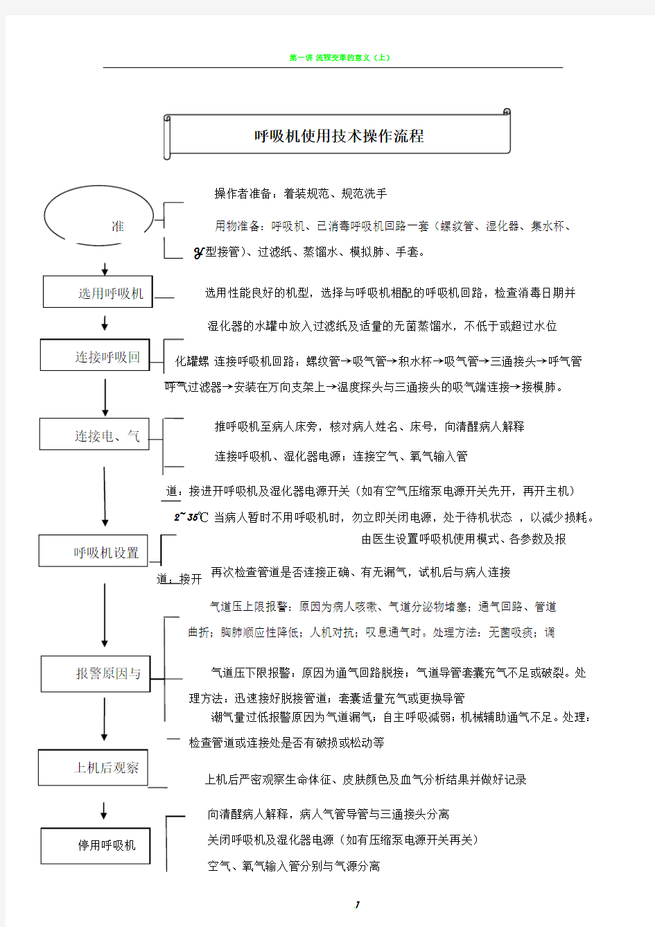 呼吸机使用技术操作流程