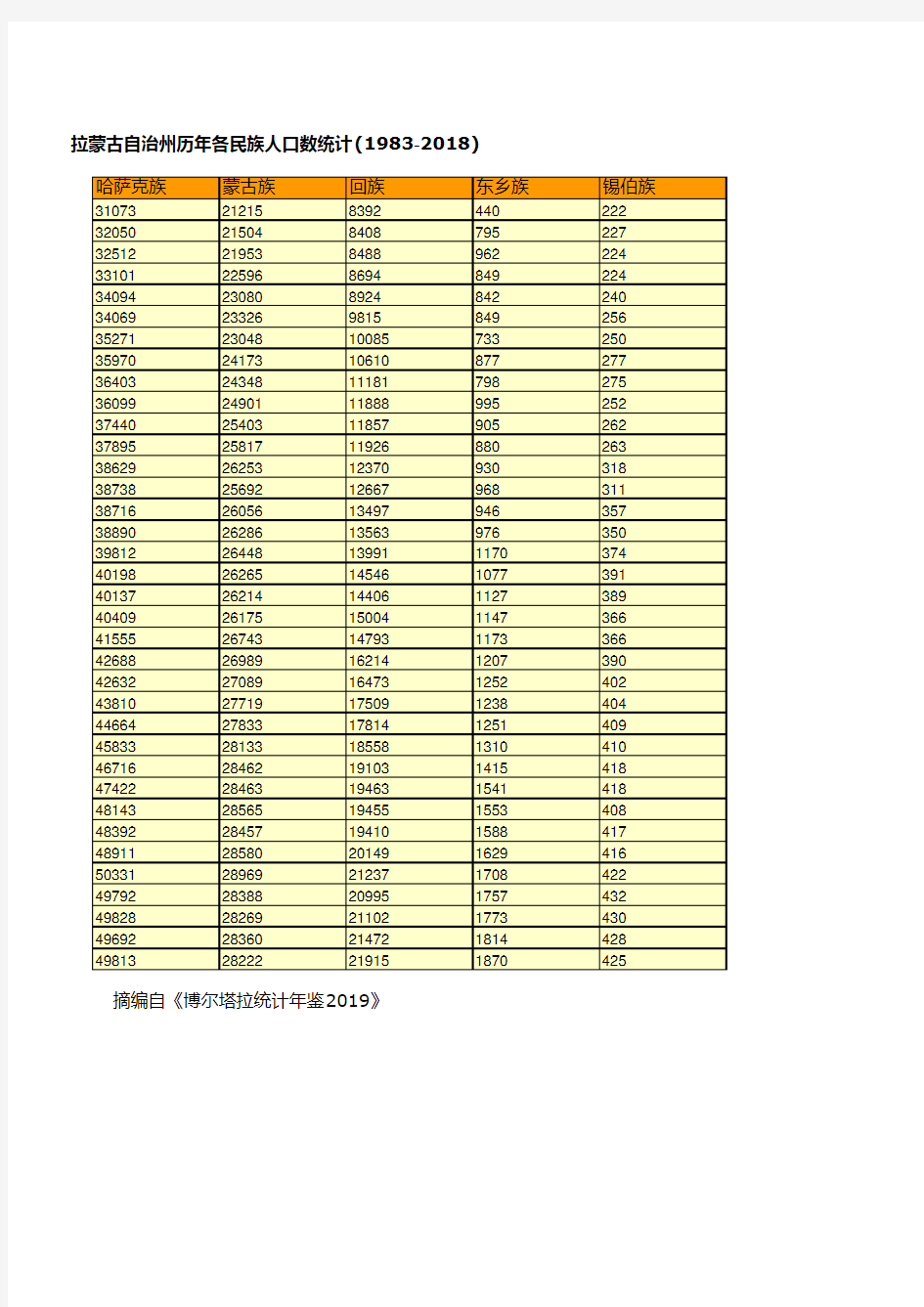 博尔塔拉蒙古自治州社会经济发展指标数据：历年各民族人口数统计(1983-2018)